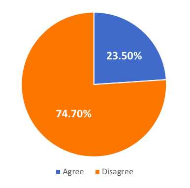 Pie chart showing 23.5% agree
