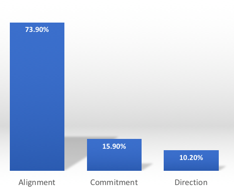 Bar chart showing alignment: 73.9%, commitment: 15.9%, direction: 10.2%