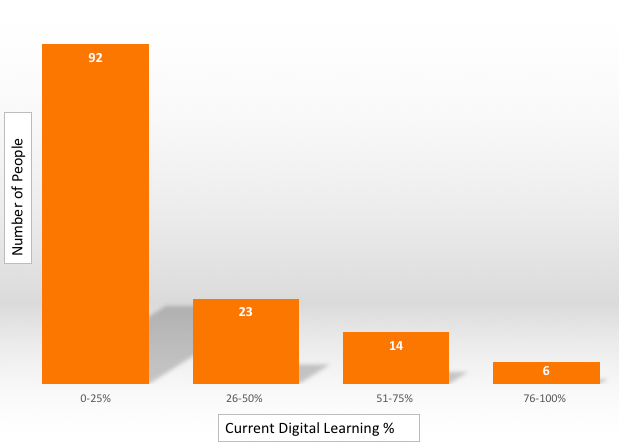 Bar chart showing 92 people do between 0-25% digitally, 23 people do 26-50%, 14 people do 51-75% and 6 people do 76-100%